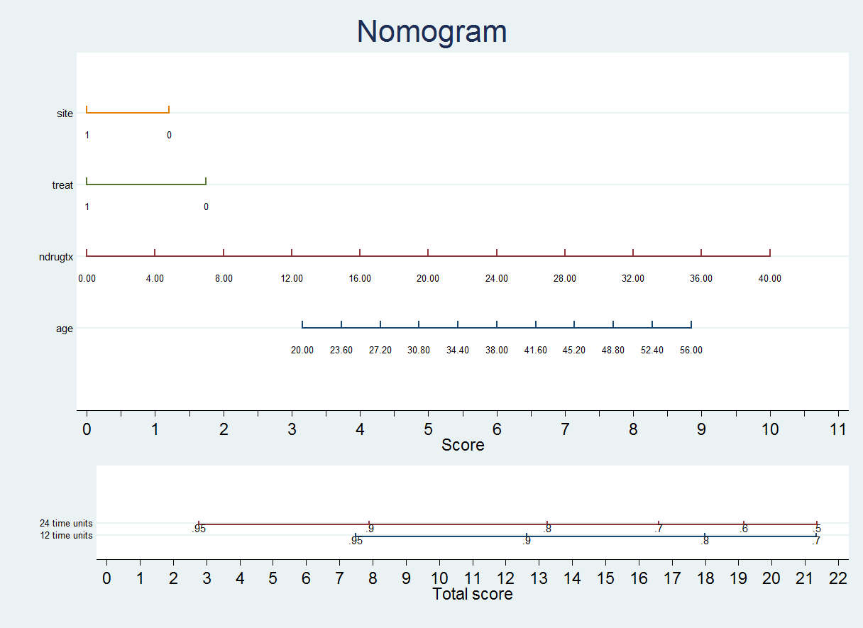 db nomocox 12 24 time units nomogram