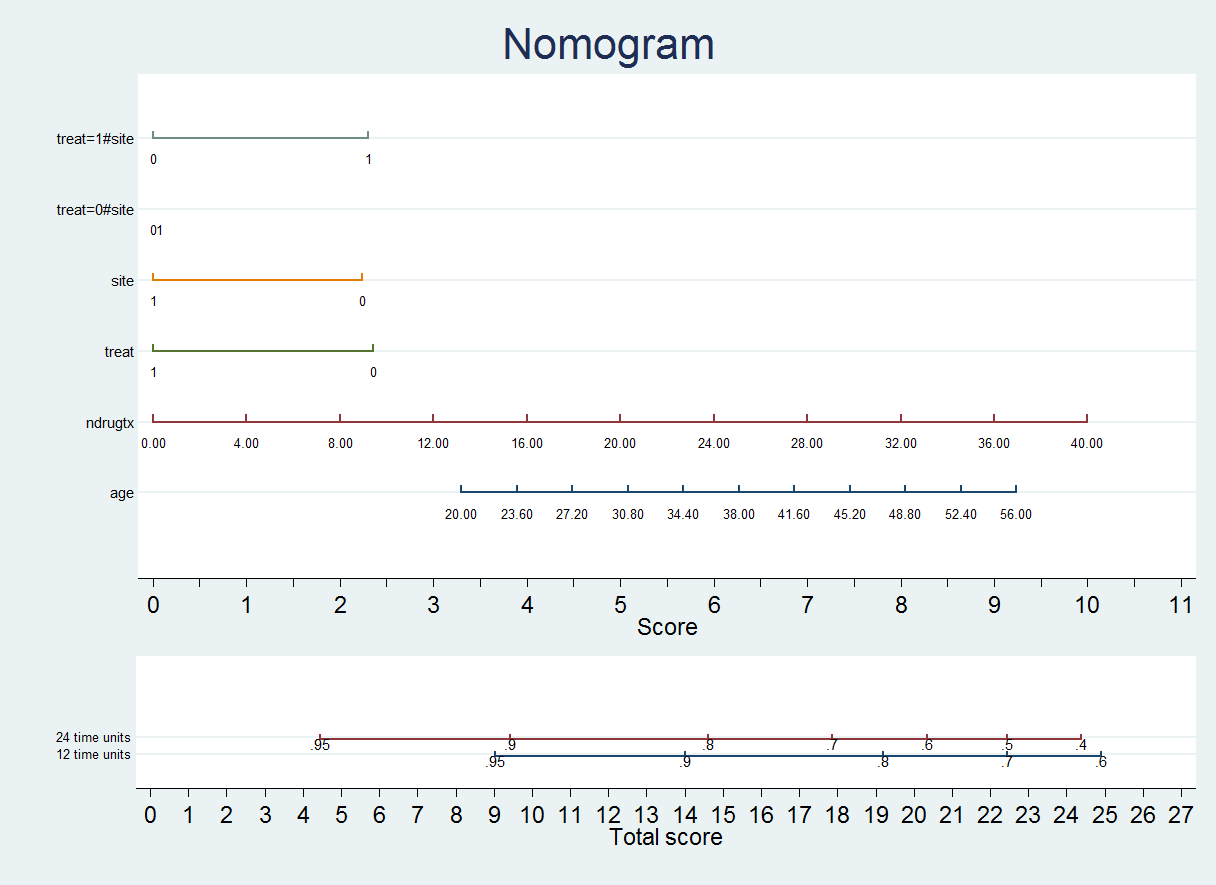 db nomocox remove simplifyinteractions nomogram