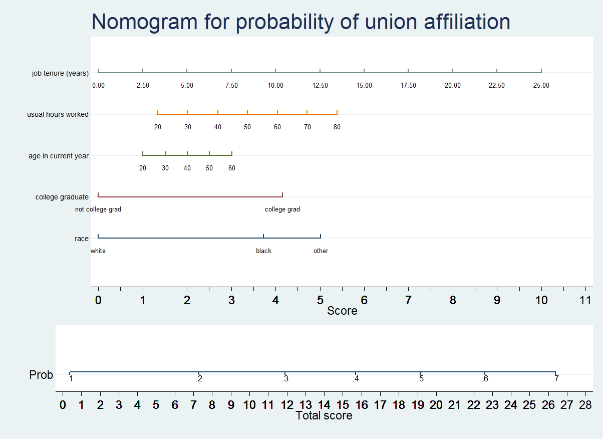 logistic nomogram example