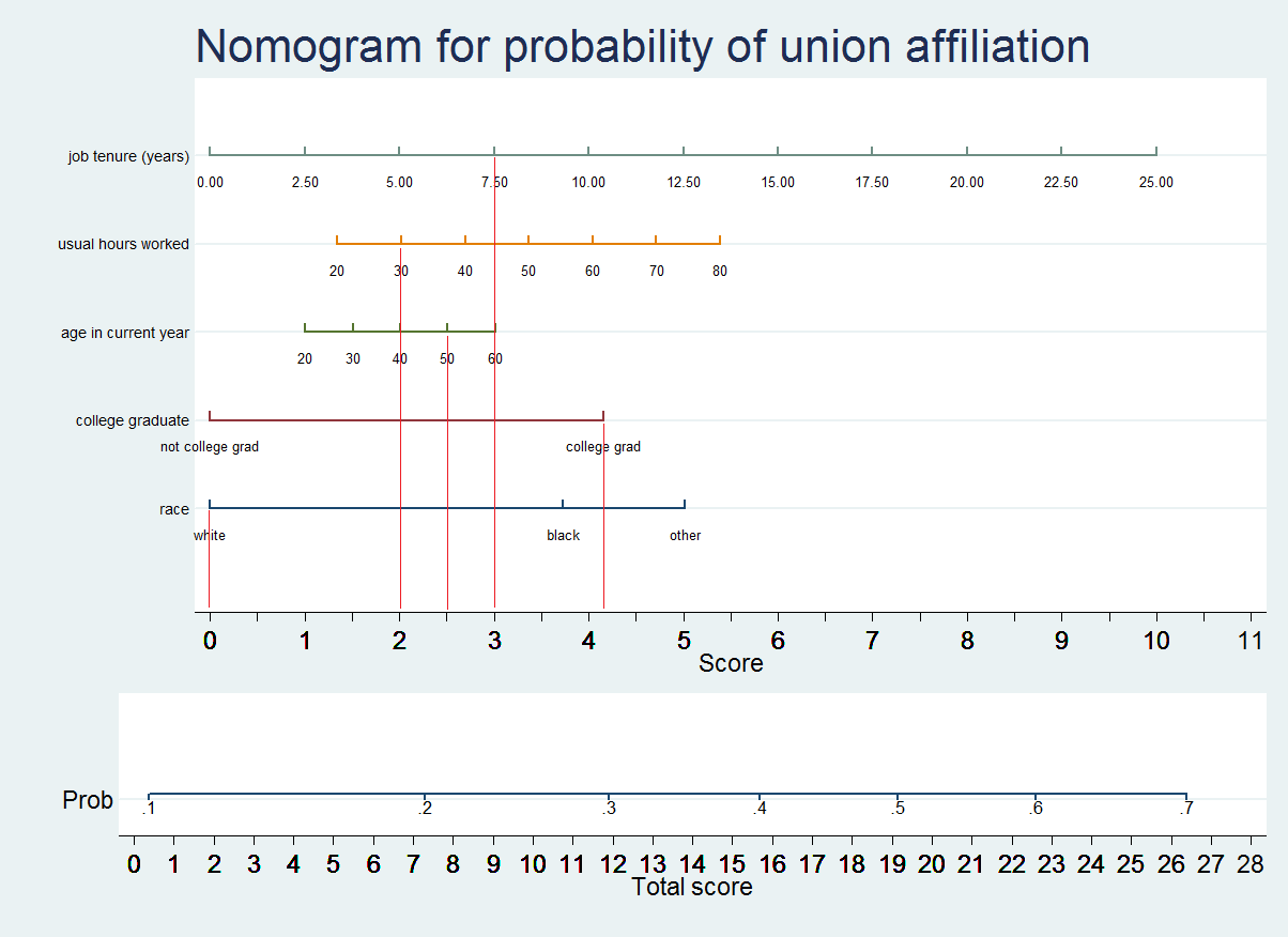 ex0 nomogram scores