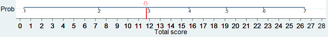 ex0 nomogram total score to prob 2
