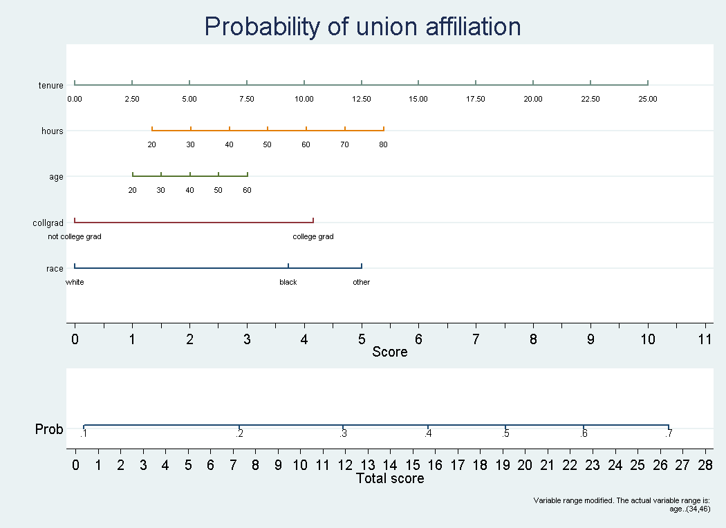 nomogram with options